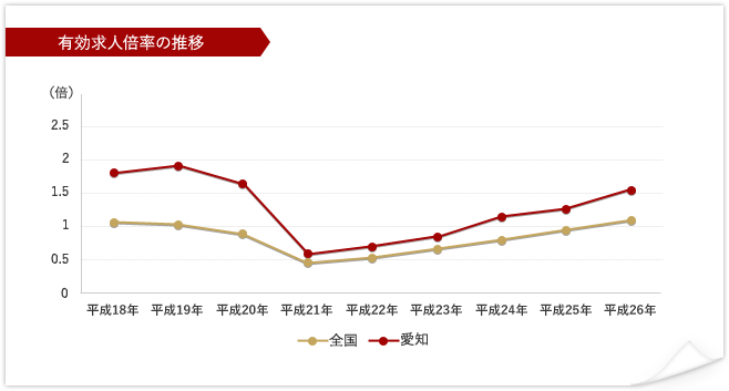 有効求人倍率の推移