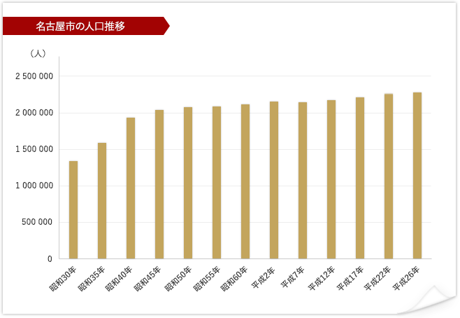名古屋市の人口推移